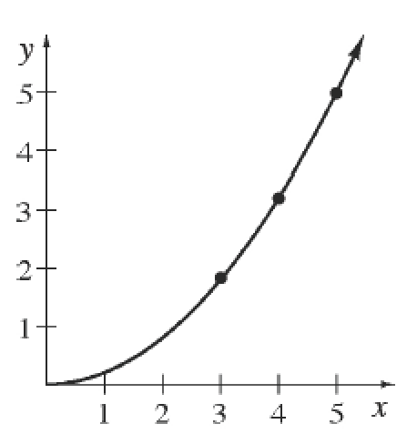 First quadrant upward increasing curve, passing through the following, highlighted approximate points, (3, comma 2), (4, comma 3), (5, comma 5).